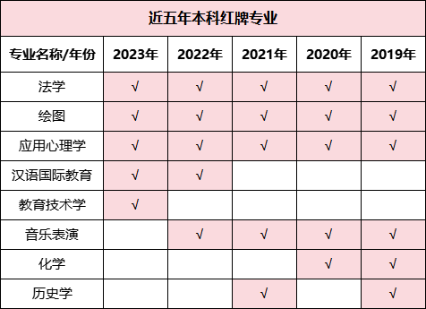 預(yù)警！2023年畢業(yè)生高達(dá)1158萬！揭露近五年本專科紅綠牌專業(yè)