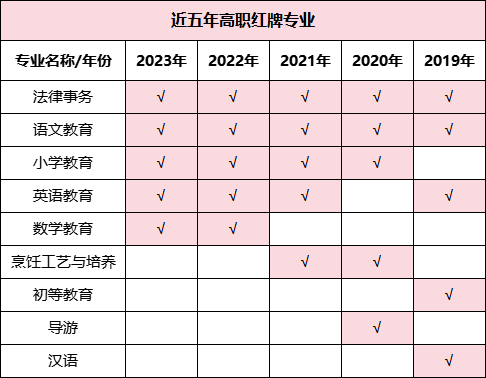 預(yù)警！2023年畢業(yè)生高達(dá)1158萬！揭露近五年本?？萍t綠牌專業(yè)