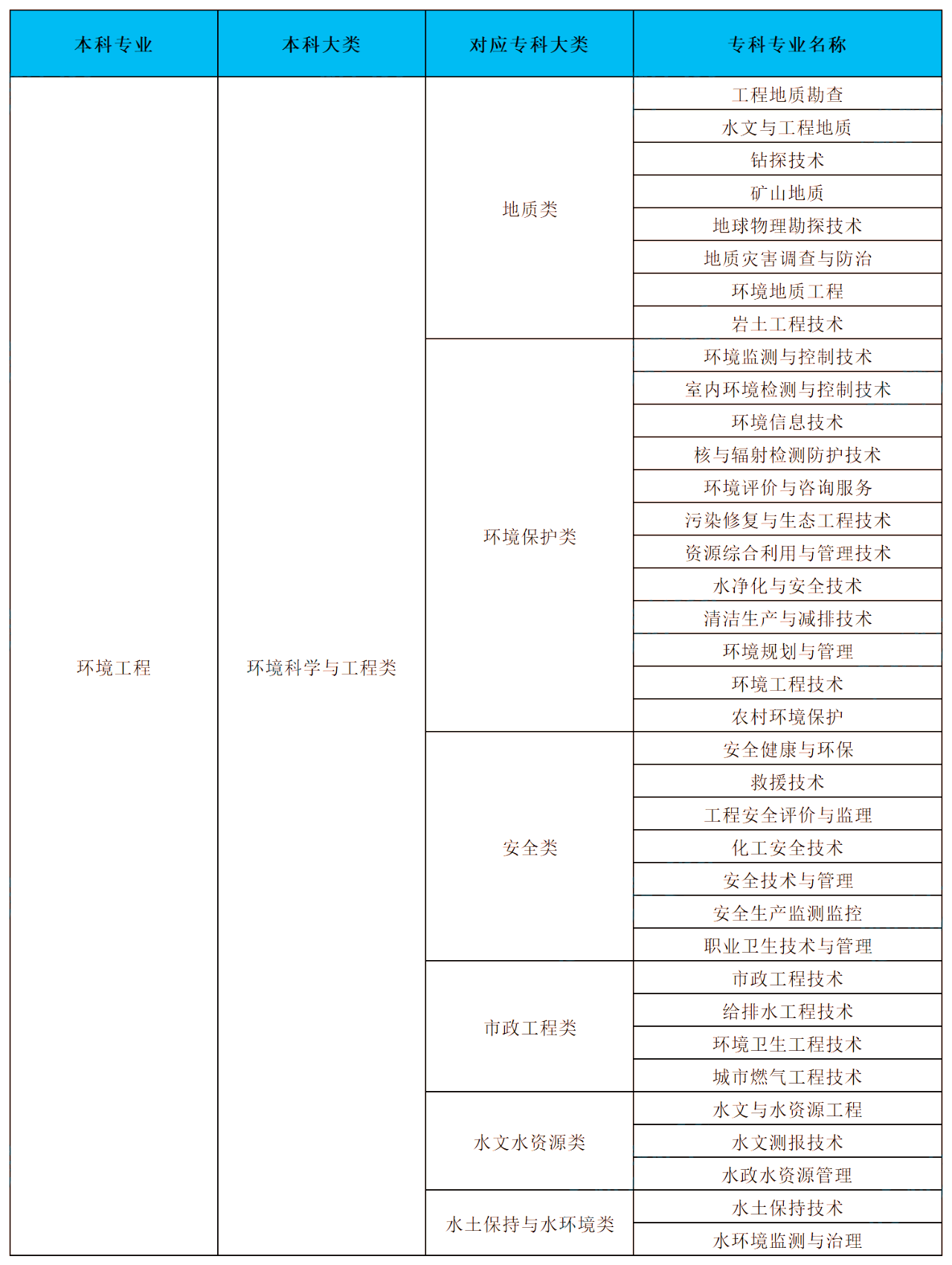 湖南統(tǒng)招專升本考試環(huán)境工程專業(yè)報(bào)考指南