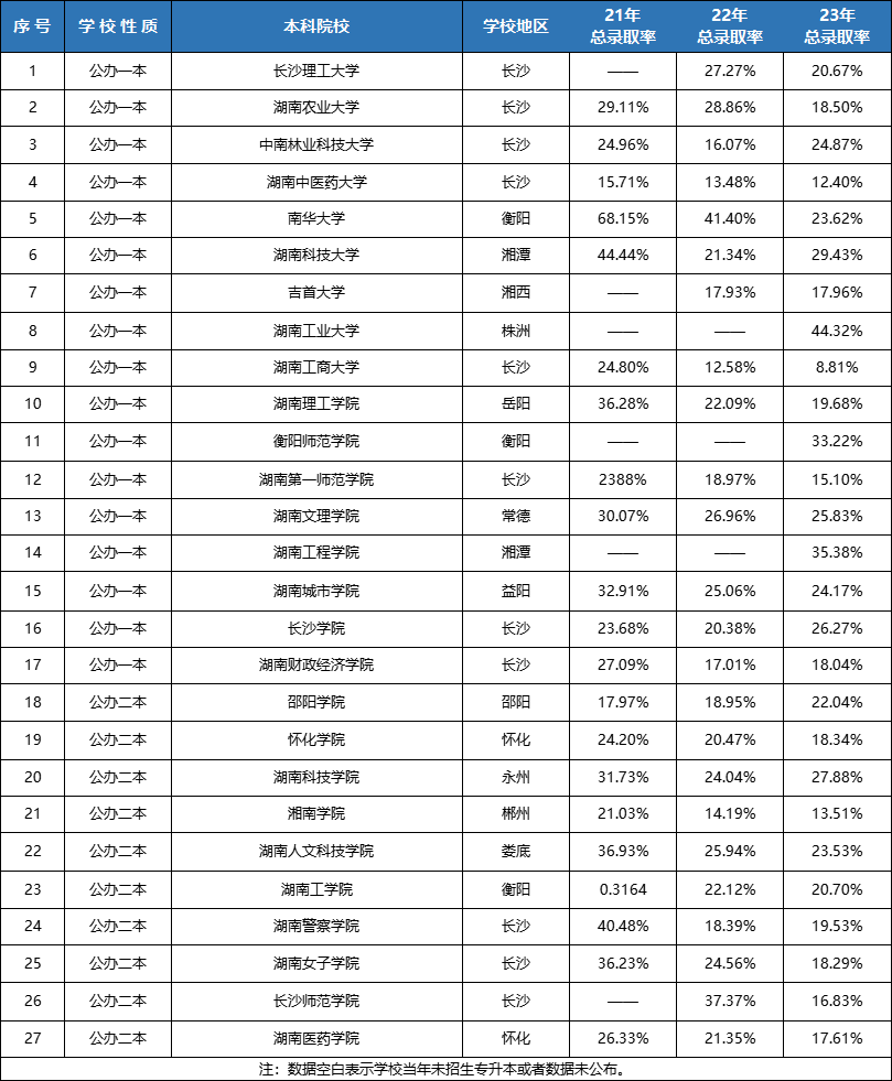 湖南專升本連續(xù)擴招3年！各院校錄取率Top10