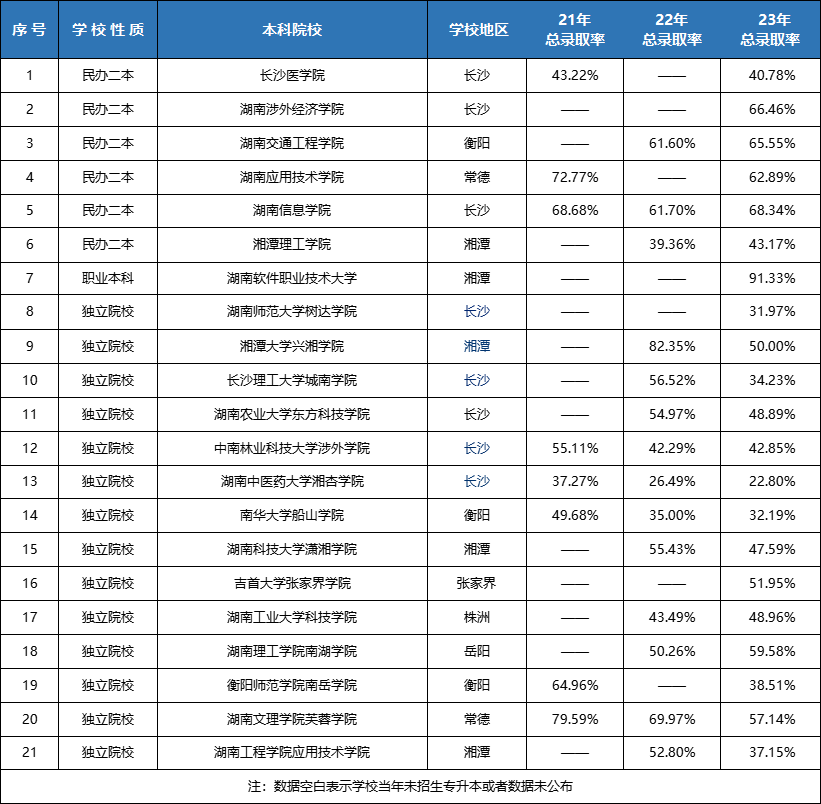 湖南專升本連續(xù)擴招3年！各院校錄取率Top10