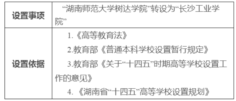 湖南師范大學樹達學院轉設為“長沙工業(yè)學院”