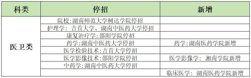 2024年湖南專升本學(xué)校哪些專業(yè)有加試科目？