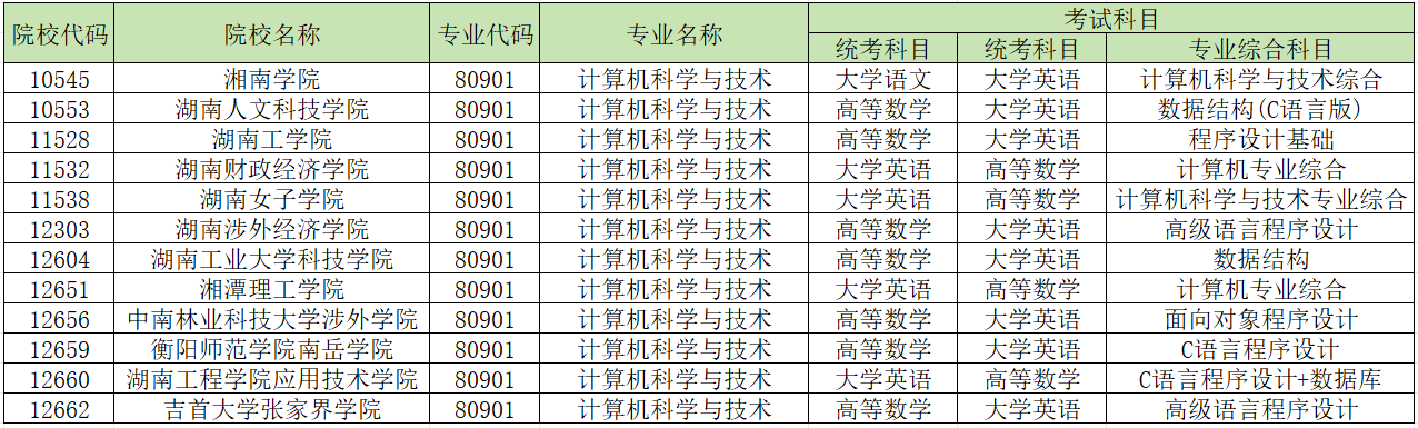 2024年湖南專升本學(xué)校哪些專業(yè)有加試科目？