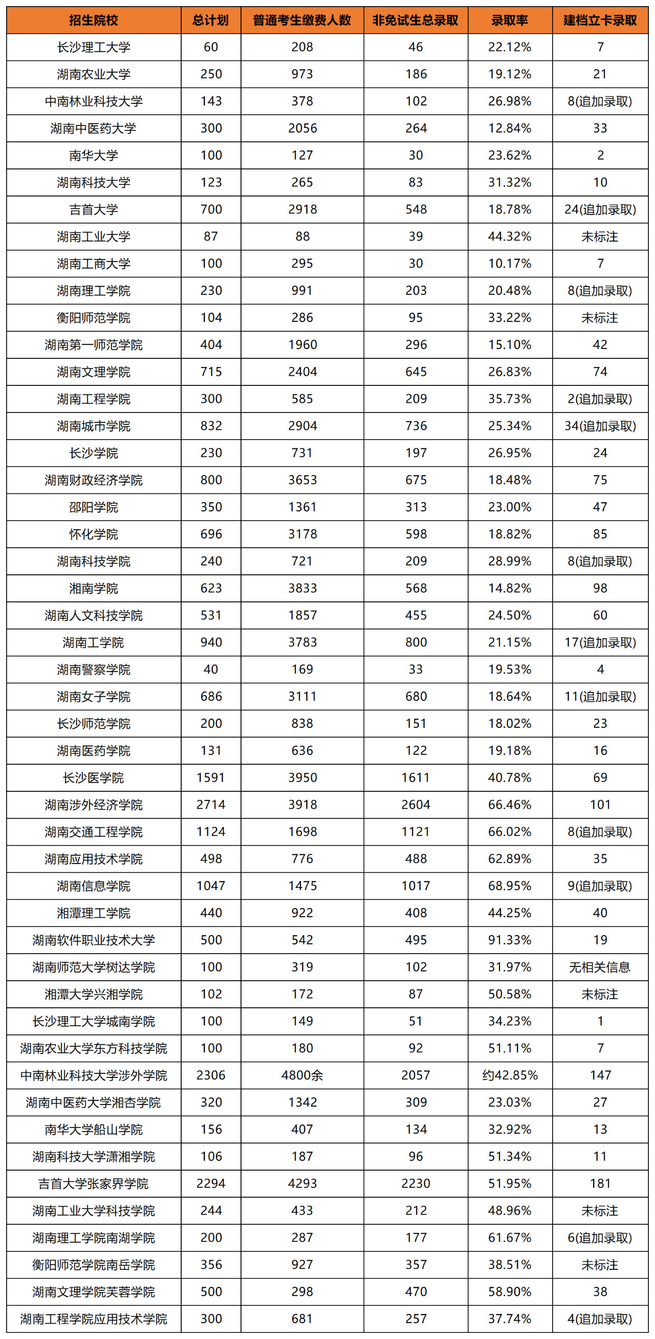 湖南專升本招生院校上岸難易度如何判斷？