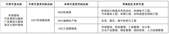 2024年湖南專升本專業(yè)報考指南