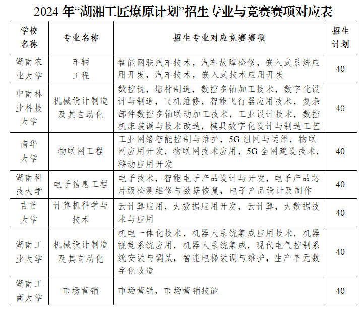 2024年湖南專升本“湖湘工匠燎原計(jì)劃”招生高校、專業(yè)及計(jì)劃