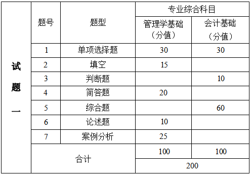 2024年湖南信息學(xué)院專(zhuān)升本會(huì)計(jì)學(xué)、財(cái)務(wù)管理專(zhuān)業(yè)《專(zhuān)業(yè)綜合科目》考試大綱