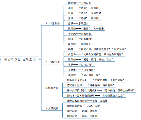 2024年湖南專升本語文核心考點及知識框架