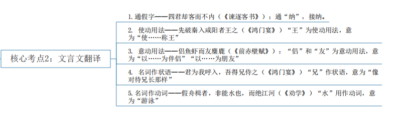 2024年湖南專升本語文核心考點及知識框架