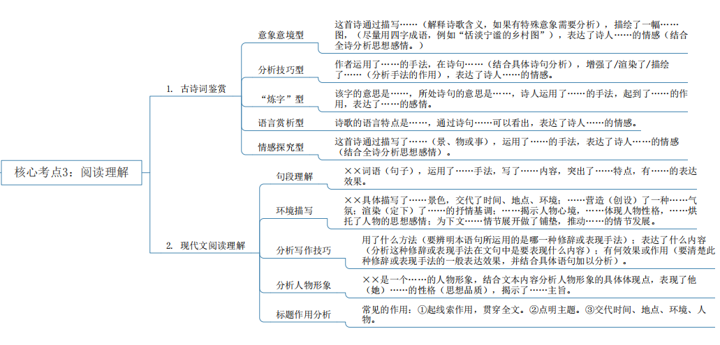 2024年湖南專升本語文核心考點及知識框架