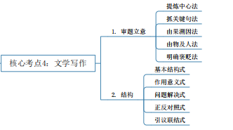 2024年湖南專升本語文核心考點及知識框架