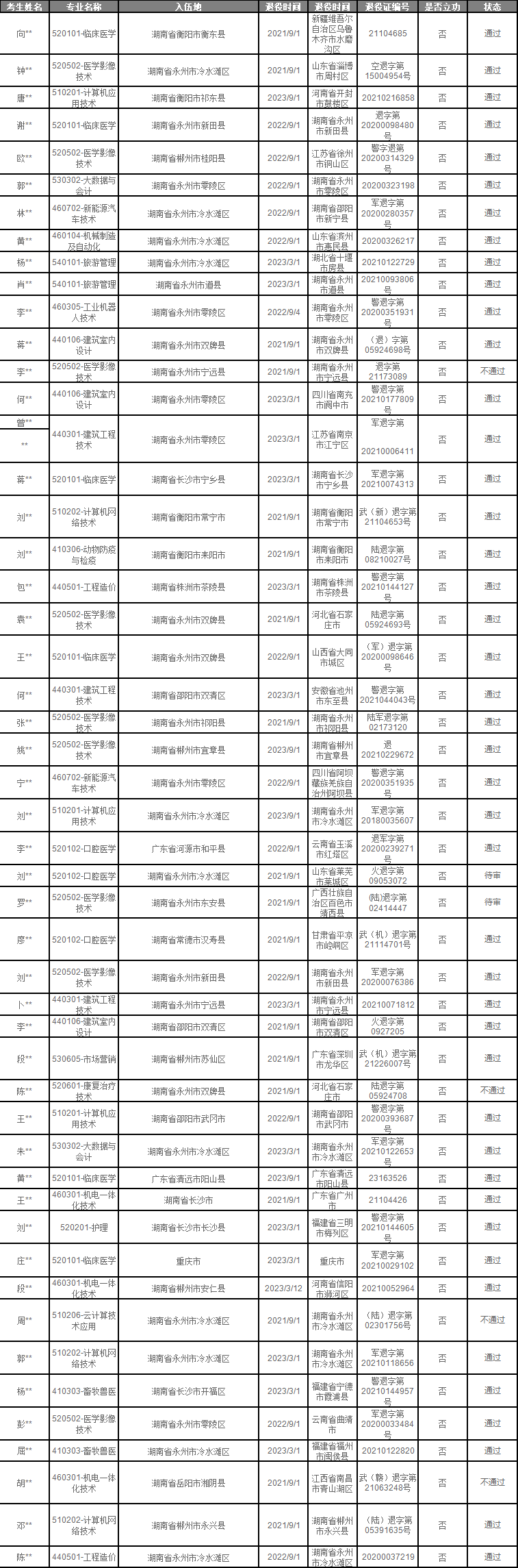 永州職業(yè)技術(shù)學(xué)院2024年