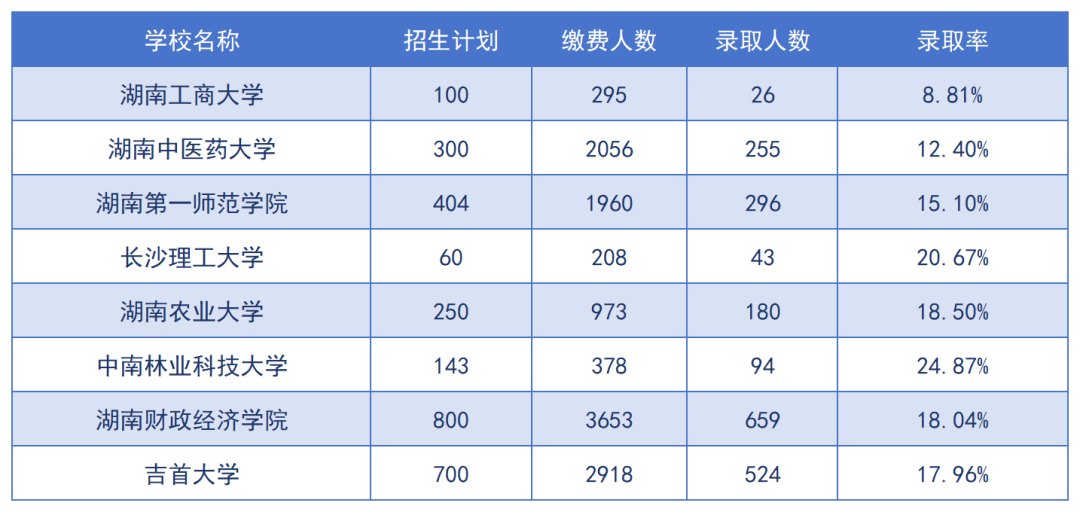 2024年湖南專(zhuān)升本招生院校上岸難度預(yù)測(cè)