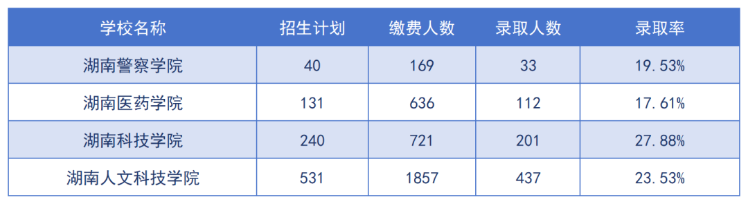 2024年湖南專(zhuān)升本招生院校上岸難度預(yù)測(cè)