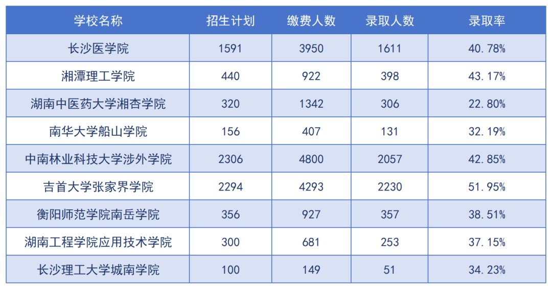 2024年湖南專(zhuān)升本招生院校上岸難度預(yù)測(cè)