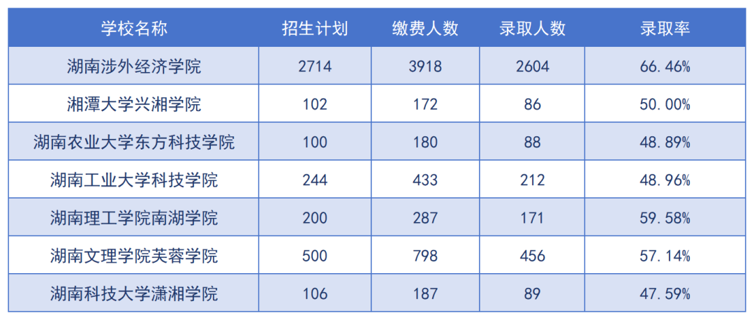 2024年湖南專(zhuān)升本招生院校上岸難度預(yù)測(cè)