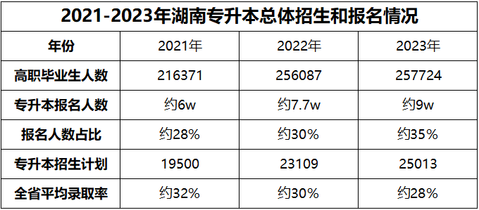 都逐年擴(kuò)招了，湖南專升本為何還是越來越卷？