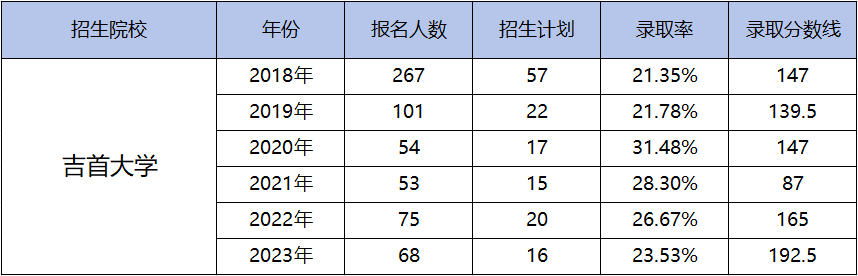 都逐年擴(kuò)招了，湖南專升本為何還是越來越卷？