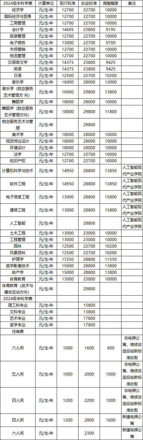 吉首大學(xué)張家界學(xué)院2024級本科、2024級?？茖W(xué)費(fèi)、住宿費(fèi)收費(fèi)標(biāo)準(zhǔn)調(diào)整征求意見公告