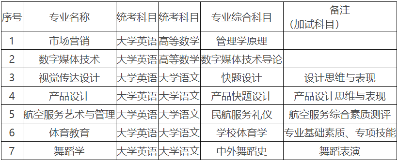 2024年湖南科技學院專升本招生章程