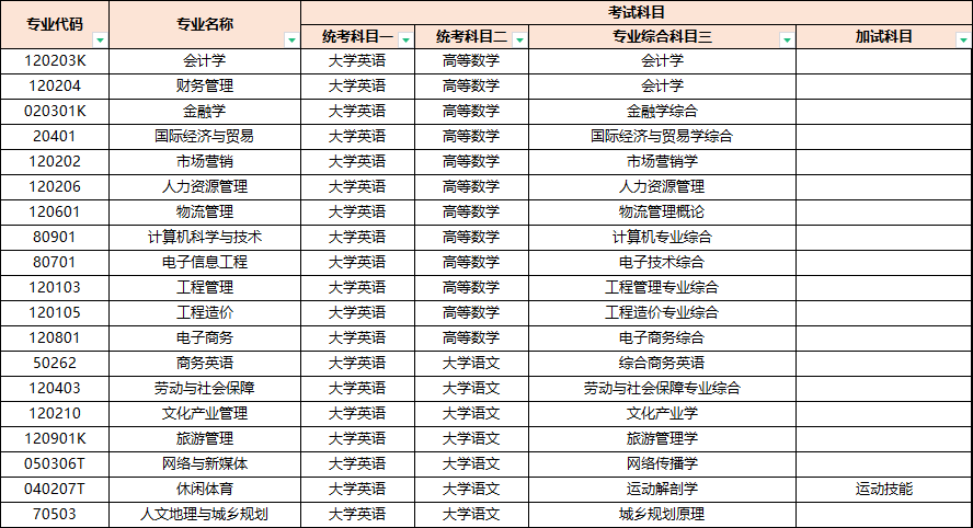 2024年湖南財政經(jīng)濟學院專升本招生簡章