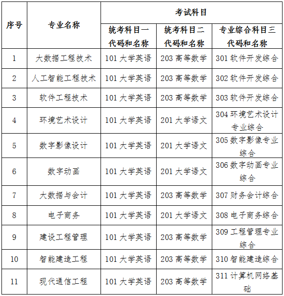 2024年湖南軟件職業(yè)技術(shù)大學(xué)專(zhuān)升本招生簡(jiǎn)章