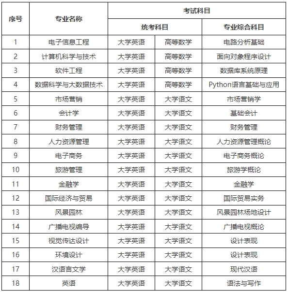 2024年中南林業(yè)科技大學涉外學院專升本招生簡章