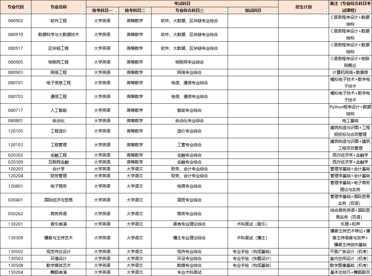 2024年湖南信息學(xué)院專升本招生簡章