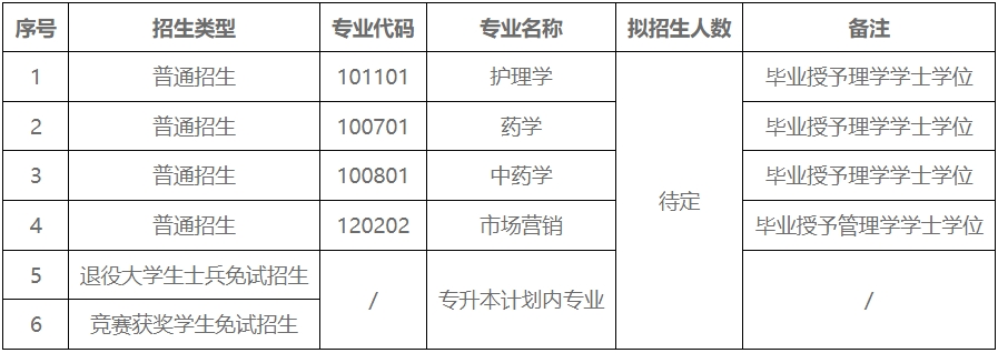 2024年湖南中醫(yī)藥大學湘杏學院專升本招生簡章