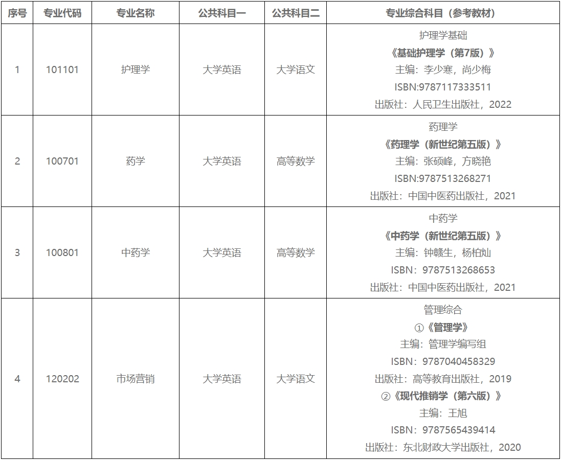 2024年湖南中醫(yī)藥大學湘杏學院專升本招生簡章