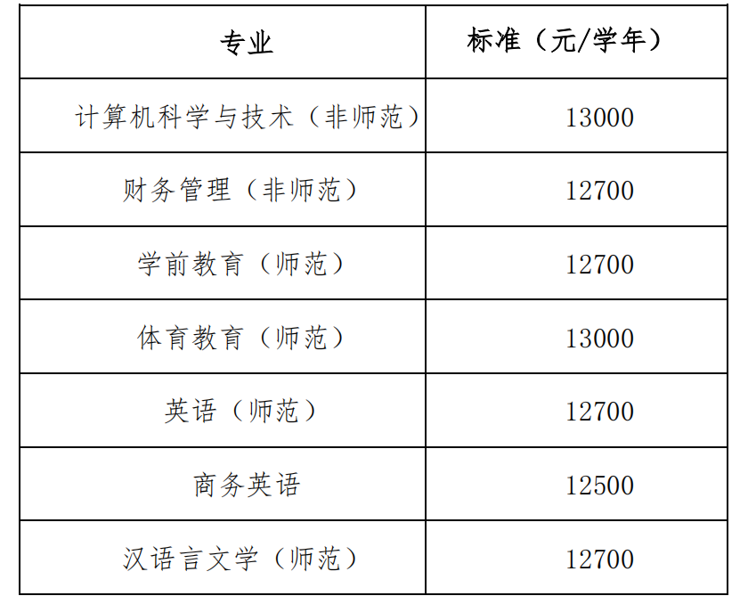 2024年衡陽(yáng)師范學(xué)院南岳學(xué)院專升本學(xué)生收費(fèi)項(xiàng)目(暫定)