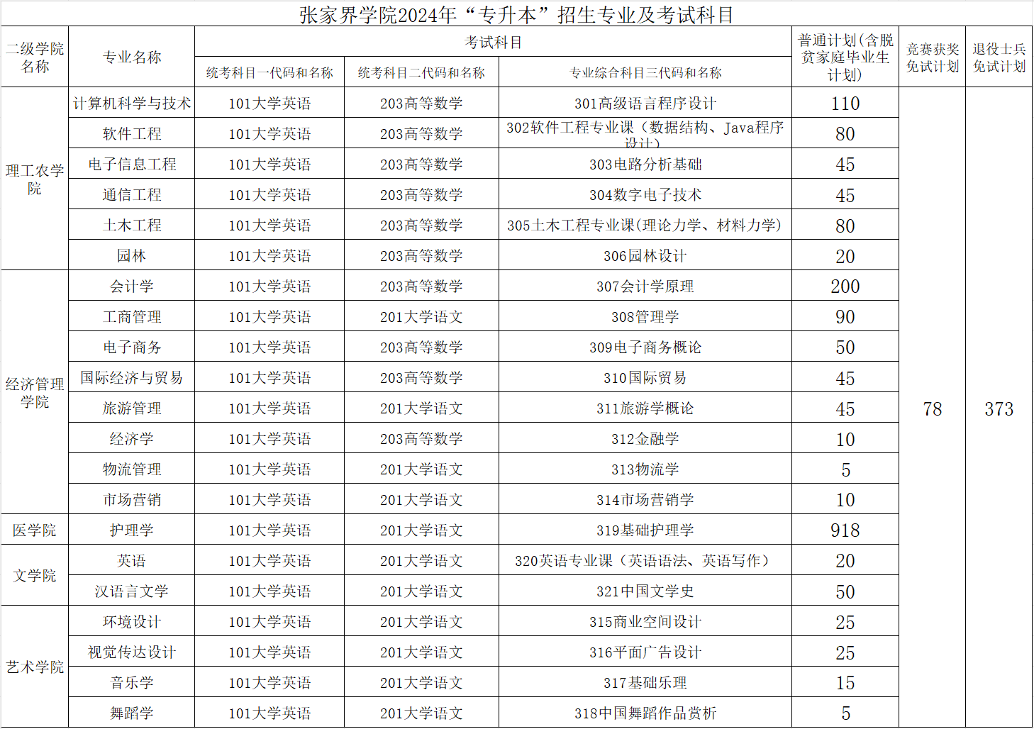 2024年吉首大學張家界學院專升本招生計劃公示