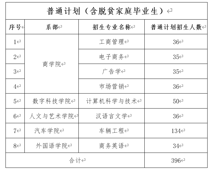 2024年湘潭理工學(xué)院專升本招生簡章