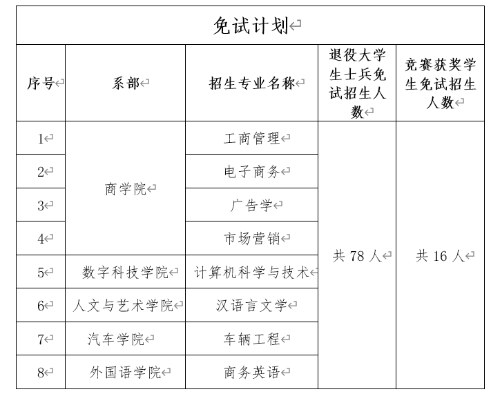 2024年湘潭理工學(xué)院專(zhuān)升本招生簡(jiǎn)章