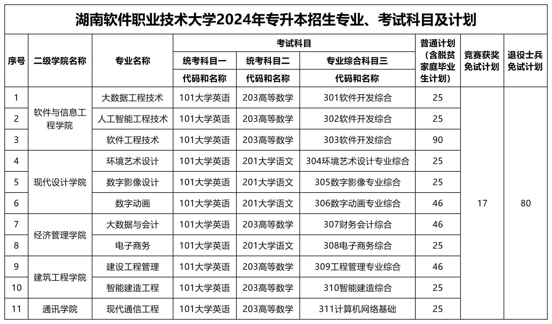 2024年湖南軟件職業(yè)技術(shù)大學(xué)專升本招生專業(yè)、考試科目及計劃