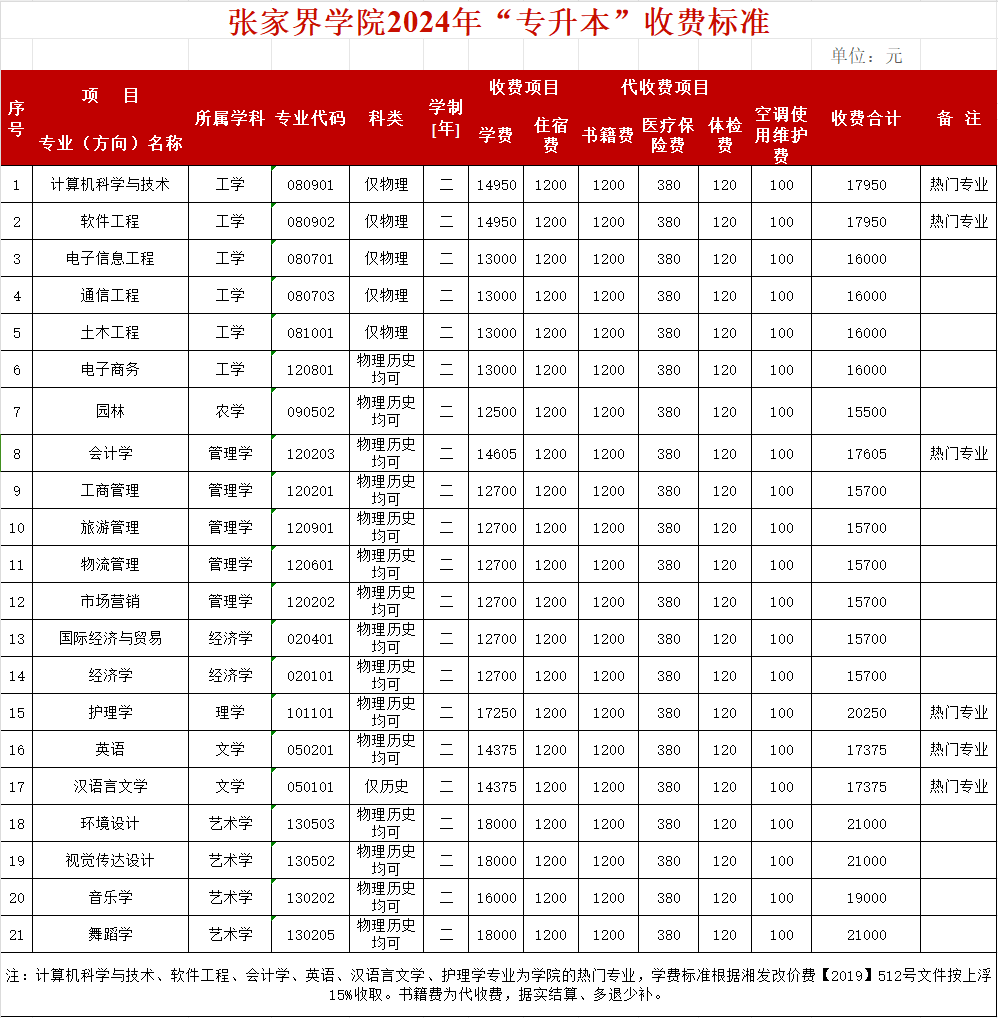 2024年吉首大學(xué)張家界學(xué)院專升本收費(fèi)標(biāo)準(zhǔn)