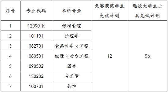 2024年邵陽學院專升本免試生職業(yè)適應性測試與錄取方案