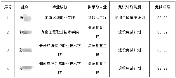 2024年南華大學(xué)專(zhuān)升本免試生第一次征集志愿擬錄取名單公示