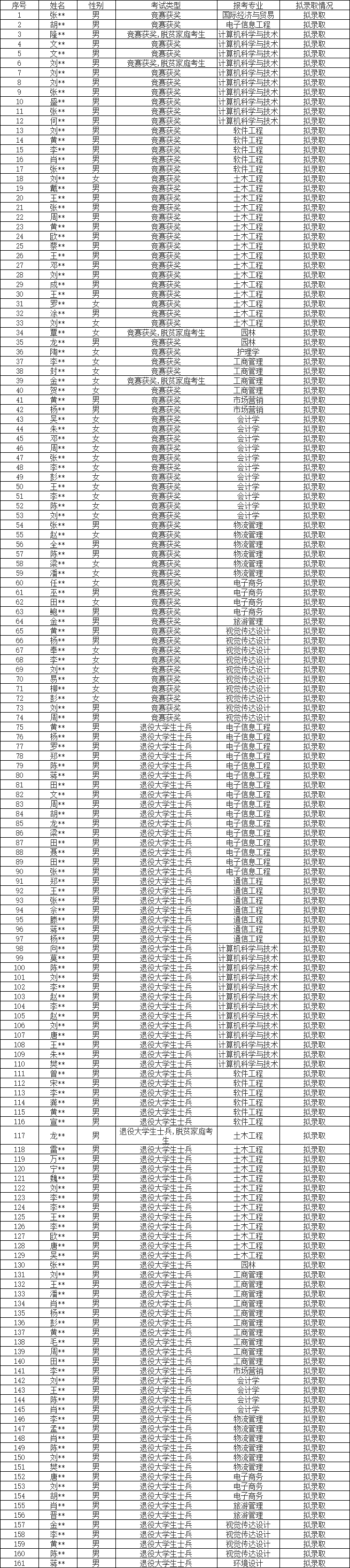 2024年張家界學院專升本第一次征集志愿免試擬錄取結(jié)果公示