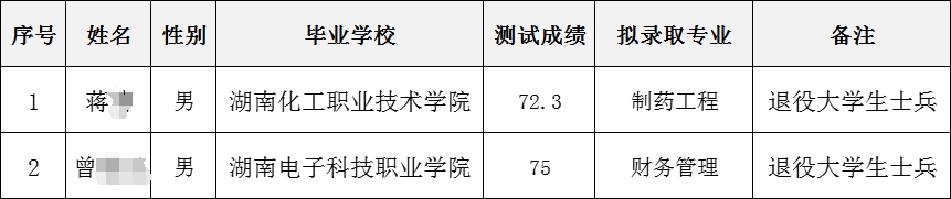 2024年湘潭大學(xué)興湘學(xué)院專升本免試生第二次征集志愿擬錄取名單公示