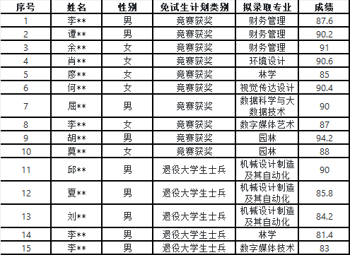 2024年湖南應(yīng)用技術(shù)學(xué)院專(zhuān)升本免試生第二次征集面試成績(jī)及擬錄取名單公示