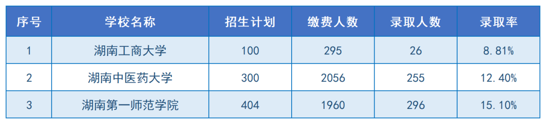 2024年湖南專(zhuān)升本招生院校上岸難度排名