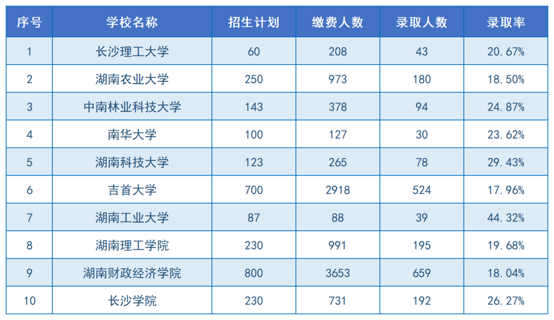 2024年湖南專(zhuān)升本招生院校上岸難度排名