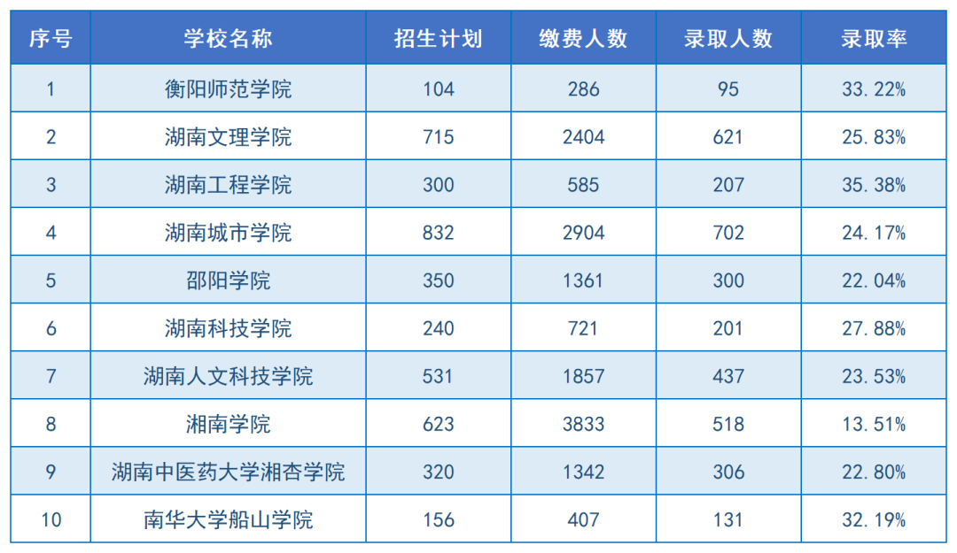 2024年湖南專(zhuān)升本招生院校上岸難度排名