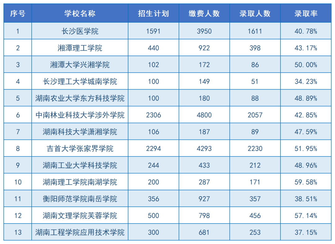 2024年湖南專(zhuān)升本招生院校上岸難度排名