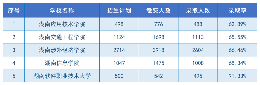 2024年湖南專(zhuān)升本招生院校上岸難度排名