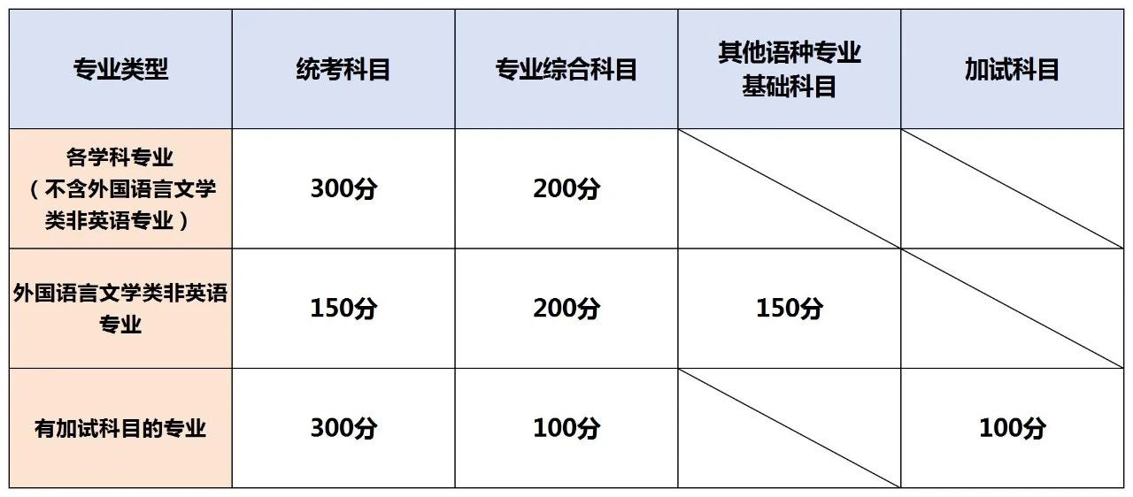 湖南專(zhuān)升本考試卷結(jié)構(gòu)與分值，2025年備考建議！