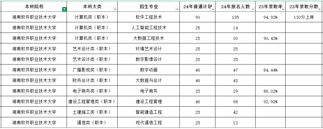 這所湖南專升本院校新增3個(gè)專業(yè)，或?qū)⑴c專升本招生