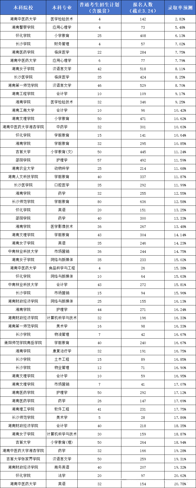 湖南專升本各院校招生計劃及競爭情況匯總